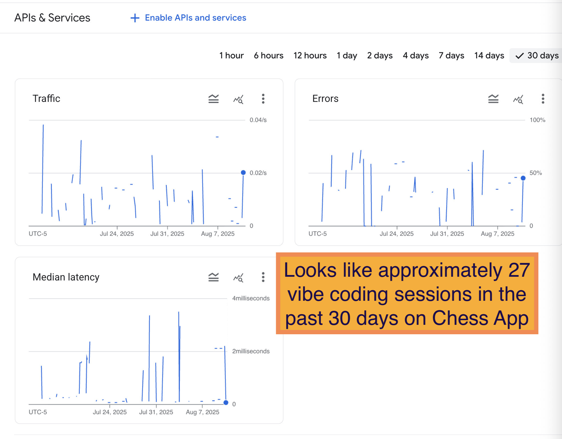 API metrics: Traffic, errors, latency. 30 days view. 