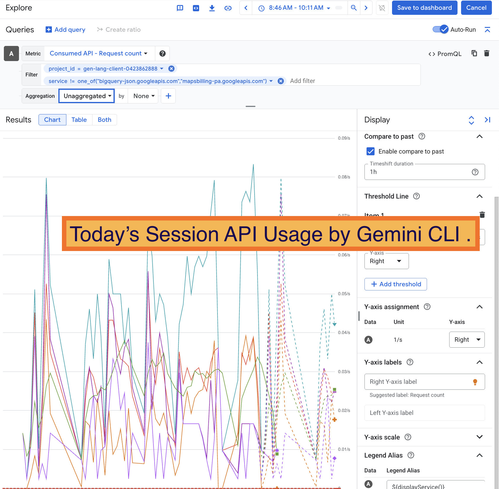 Gemini CLI's API usage today shows interesting trends.
