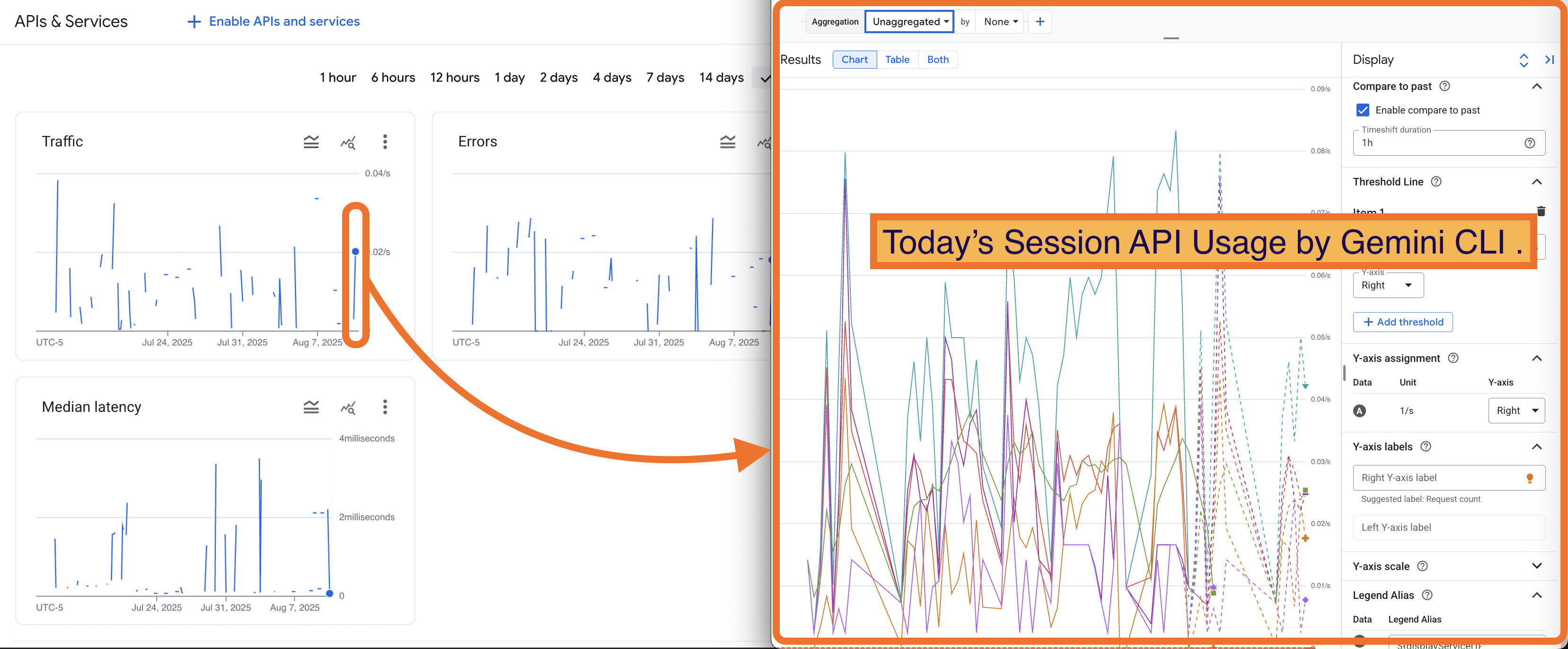 Gemini CLI's session API usage charted in Google Cloud.